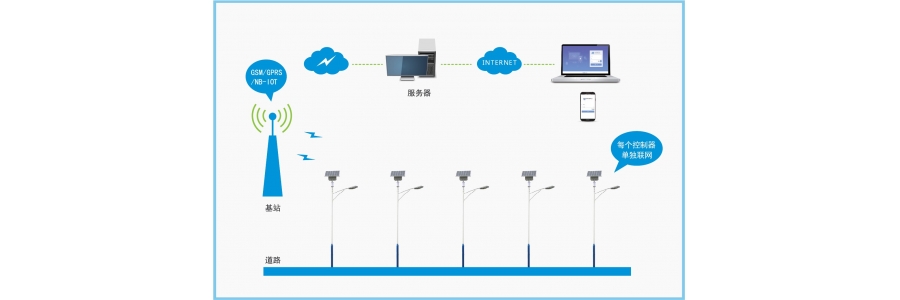 太陽(yáng)能路燈物聯(lián)網(wǎng)系統(tǒng)解決方案